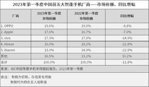 硬氣 國產(chǎn)品牌超越蘋果登頂?shù)谝患径葒鴥?nèi)手機市場 雙旗艦 oppo 蘋果公司 財務會計 財務報表 市場占有率 網(wǎng)易訂閱