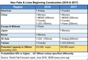 2016 2017 年全球新增 19 座晶圓廠,中國就占了一半