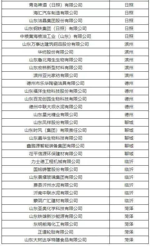 山東首批 金鄉(xiāng)這些企業(yè)上榜省級綠色工廠 第一批 名單